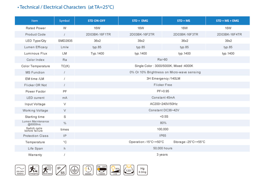 Toppo IP65 Single or Tri-color 2D Bulkheads 105lm/w 125lm/w 3hours emergency with 10% lumen 5 Years Warranty MS Function 