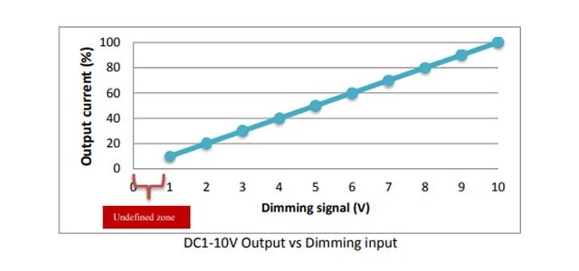 DC1-10V Output vs Dimming input DC1-10V Output vs Dimming input