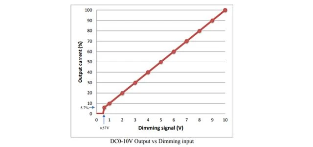 DC0-10V Output vs Dimming input DC0-10V Output vs Dimming input