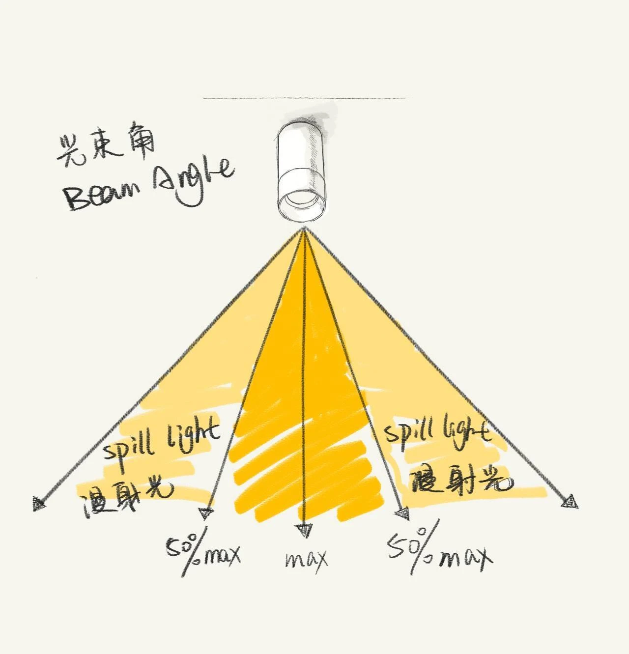 What Is Beam Angle?